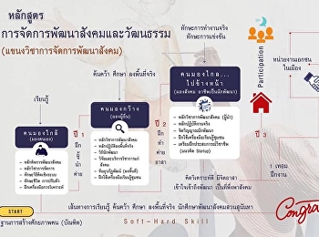 สาขาวิชาการจัดการพัฒนาสังคมและวัฒนธรรม
(การจัดการพัฒนาสังคม)
คณะมนุษยศาสตร์และสังคมศาสตร์
มหาวิทยาลัยราชภัฏสวนสุนันทา