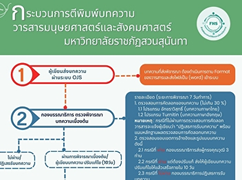 The process of publishing articles in
humanities and social sciences journals
of Suan Sunandha Rajabhat University