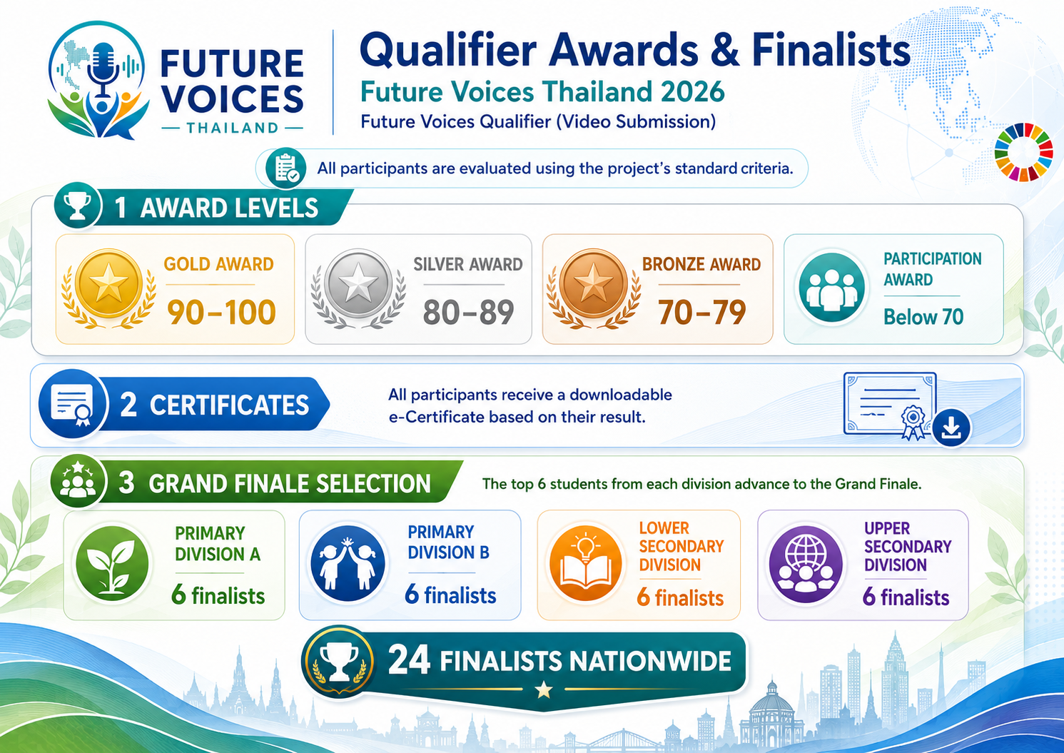 Future Voices Thailand 2026
Competition Divisions and Speech Topics